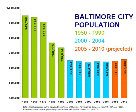 baltimore city population by year